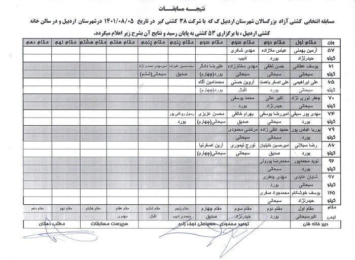 نتایج و نفرات برتر مسابقات انتخابی کشتی آزاد بزرگسالان اردبیل مشخص شد